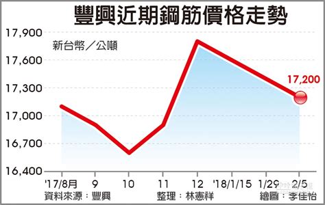 鋼筋價格未來走向|鋼鐵量價走勢